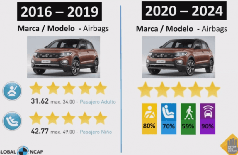 Latin NCAP endurece sus protocolos