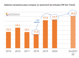Cada vez se necesitan más sueldos para comprar un 0km
