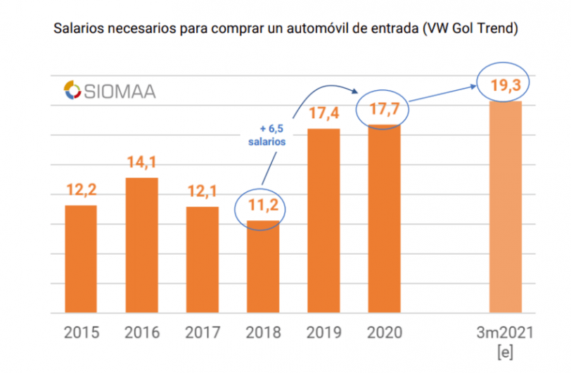 Cada vez se necesitan más sueldos para comprar un 0km