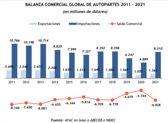 El déficit autopartista creció casi el 80 por ciento en 2021