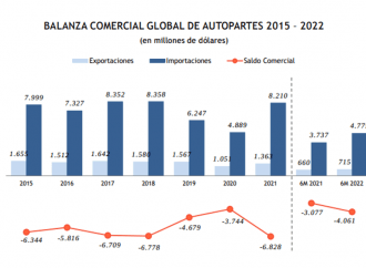 El déficit autopartista crece al ritmo del alza de la producción