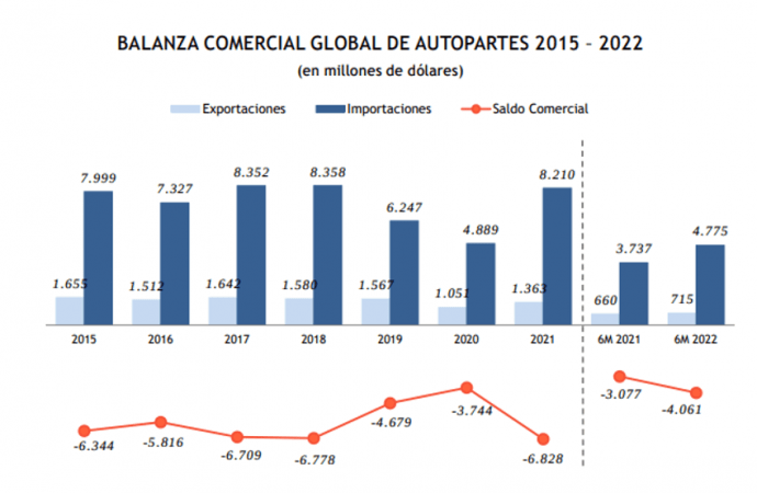 El déficit autopartista crece al ritmo del alza de la producción