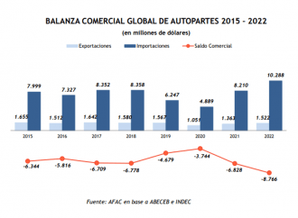 El déficit comercial de autopartes de 2022 fue el más alto de los últimos 20 años