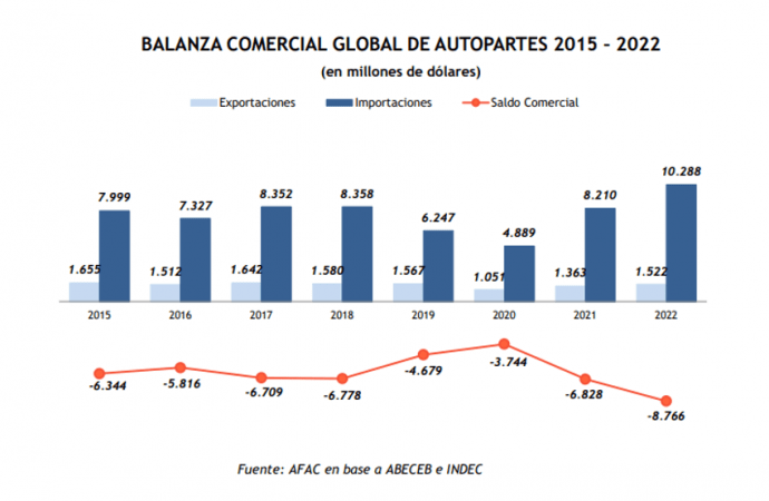 El déficit comercial de autopartes de 2022 fue el más alto de los últimos 20 años