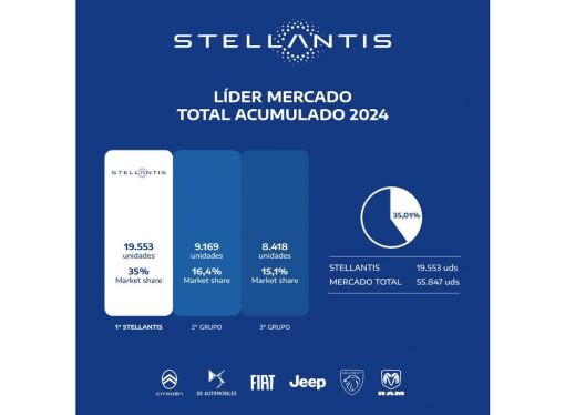 Stellantis se consolida como grupo automotor líder del mercado argentino 2024